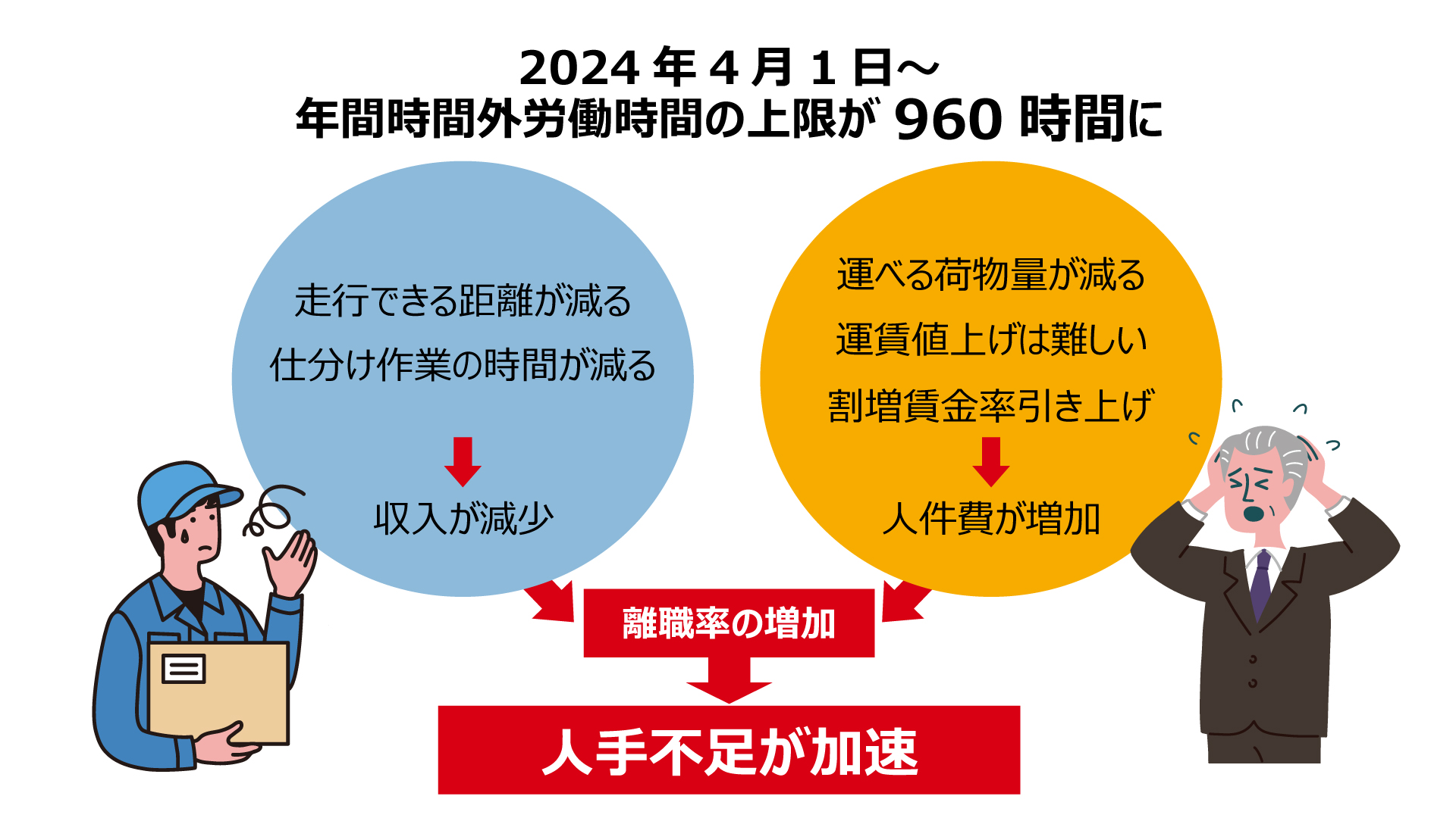2024年問題とは？
