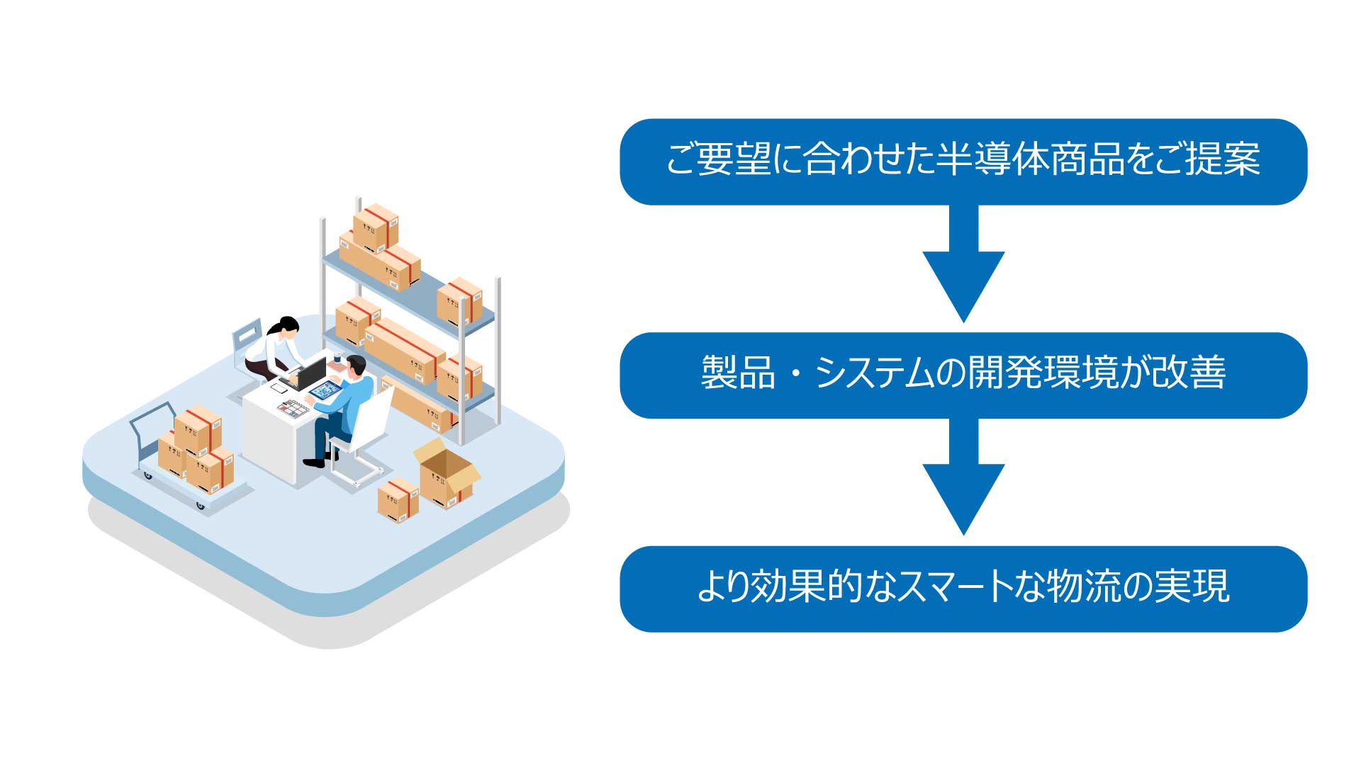 より効果的でスマートな物流システムへ