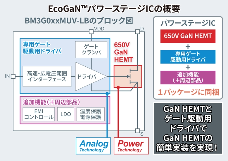 EcoGaN™パワーステージICの概要