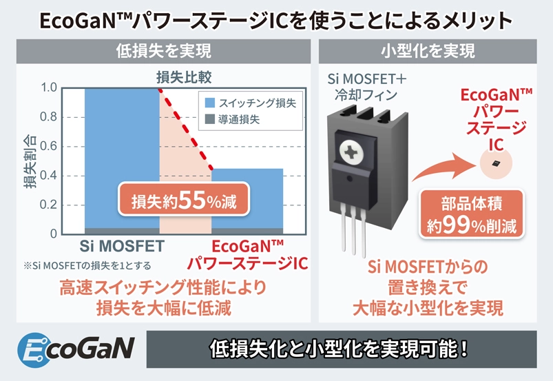 EcoGaN™パワーステージICを使うことによるメリット