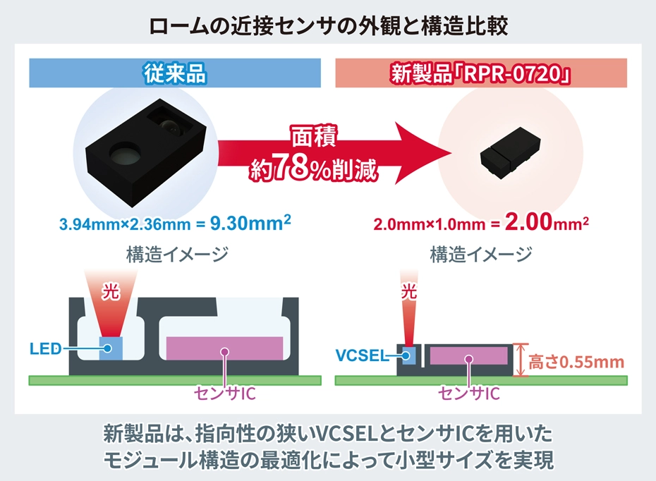 ロームの近接センサの外観と構造比較