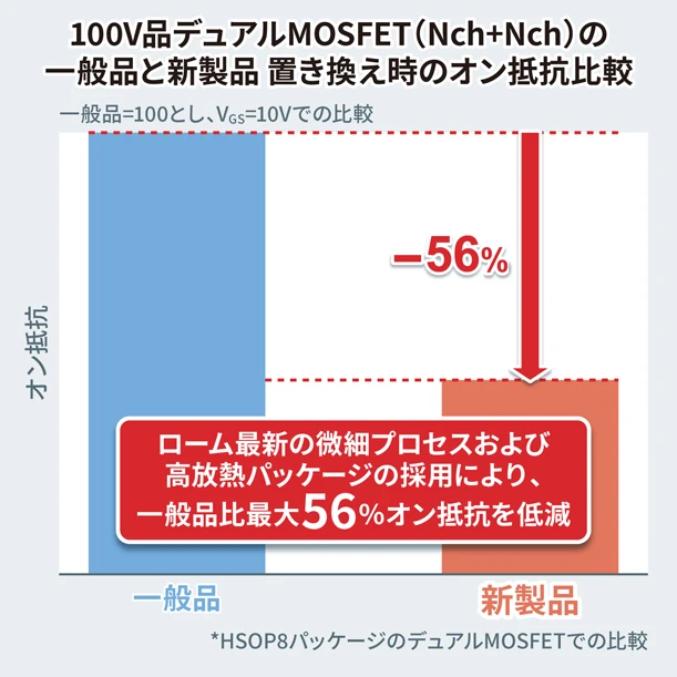 100V品デュアルMOSFET（Nch+Nch）の一般品と新製品 置き換え時のオン抵抗比較