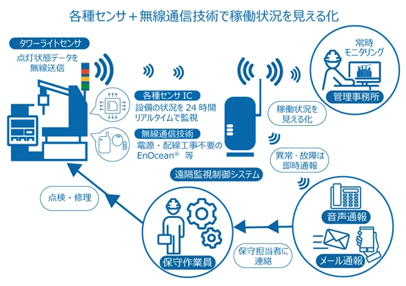 各種センサ＋無線通信技術で稼働状況を見える化