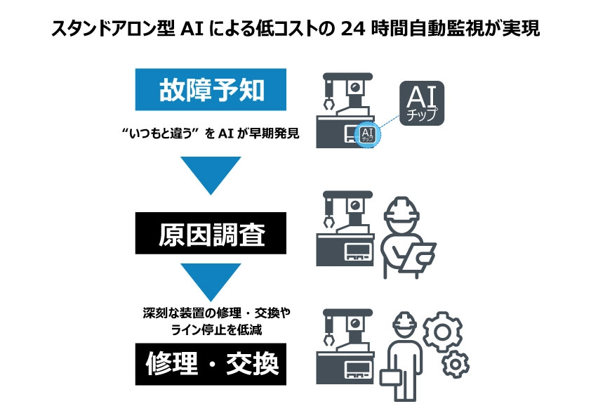 スタンドアロン型AIによる低コストの24時間自動監視が実現