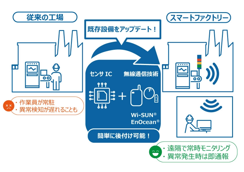 スマートファクトリーにおけるソリューション活用事例