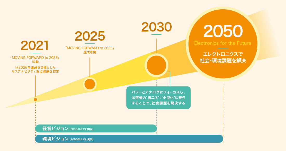 ロームが目指す未来に向け、さらなる高みへ