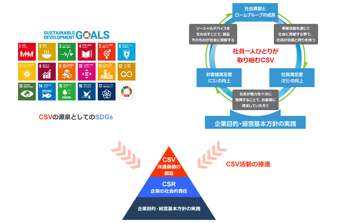 ロームの目指す姿　～創業時から連綿と受け継がれるロームのCSV