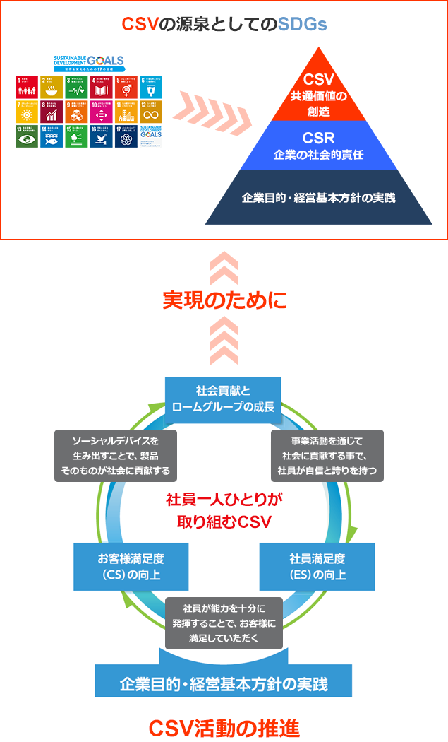 ロームの目指す姿　～創業時から連綿と受け継がれるロームのCSV