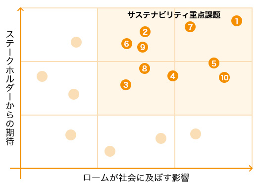 重点課題の特定と優先順位付け