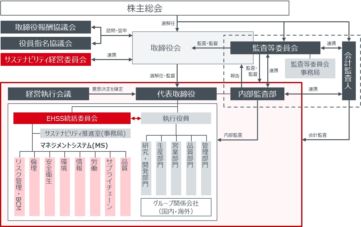 サステナビリティマネジメント体制