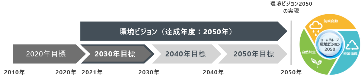 ロームグループ環境ビジョン2050