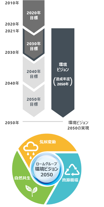 ロームグループ環境ビジョン2050