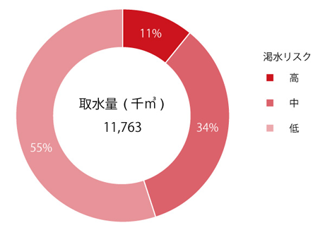 2022年度取水量(渇水リスクの度合別)