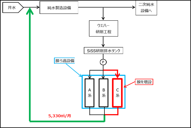 膜ろ過設備概略図