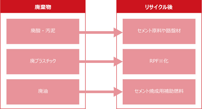 リサイクルの取り組み