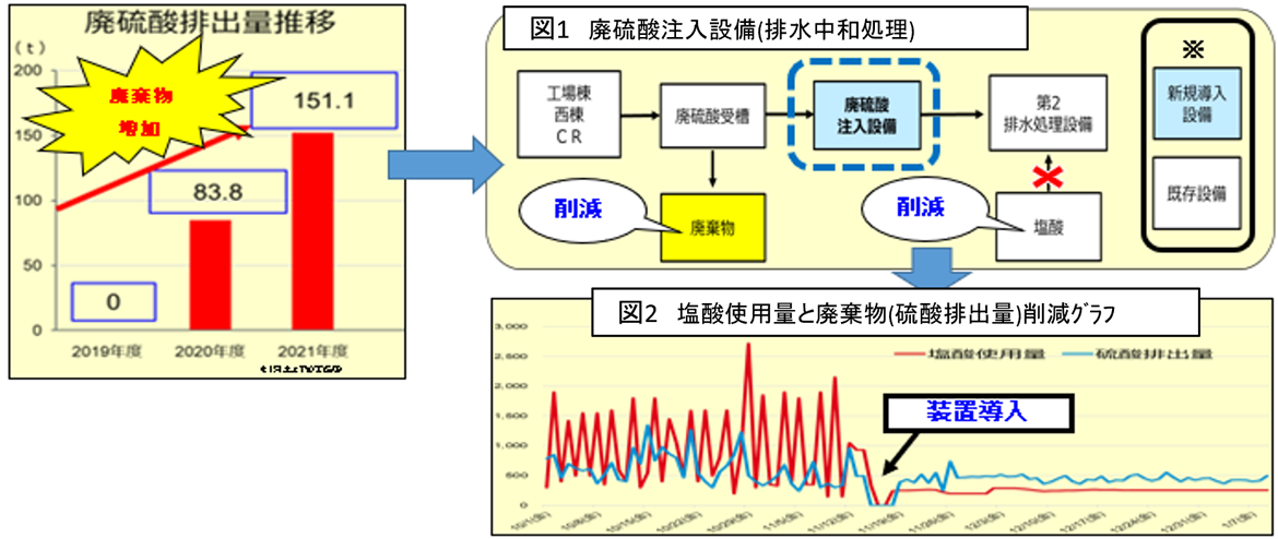 廃棄物削減に向けた取り組み
