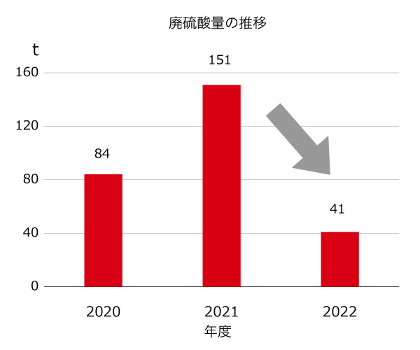 廃棄物削減に向けた取り組み