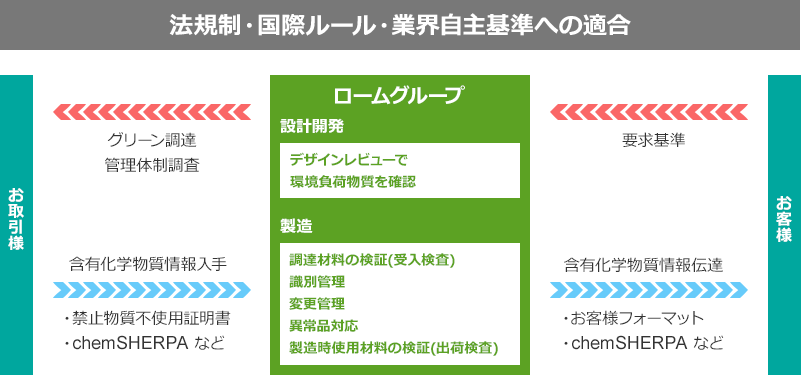 法規制・国際ルール・業界自主基準への適合