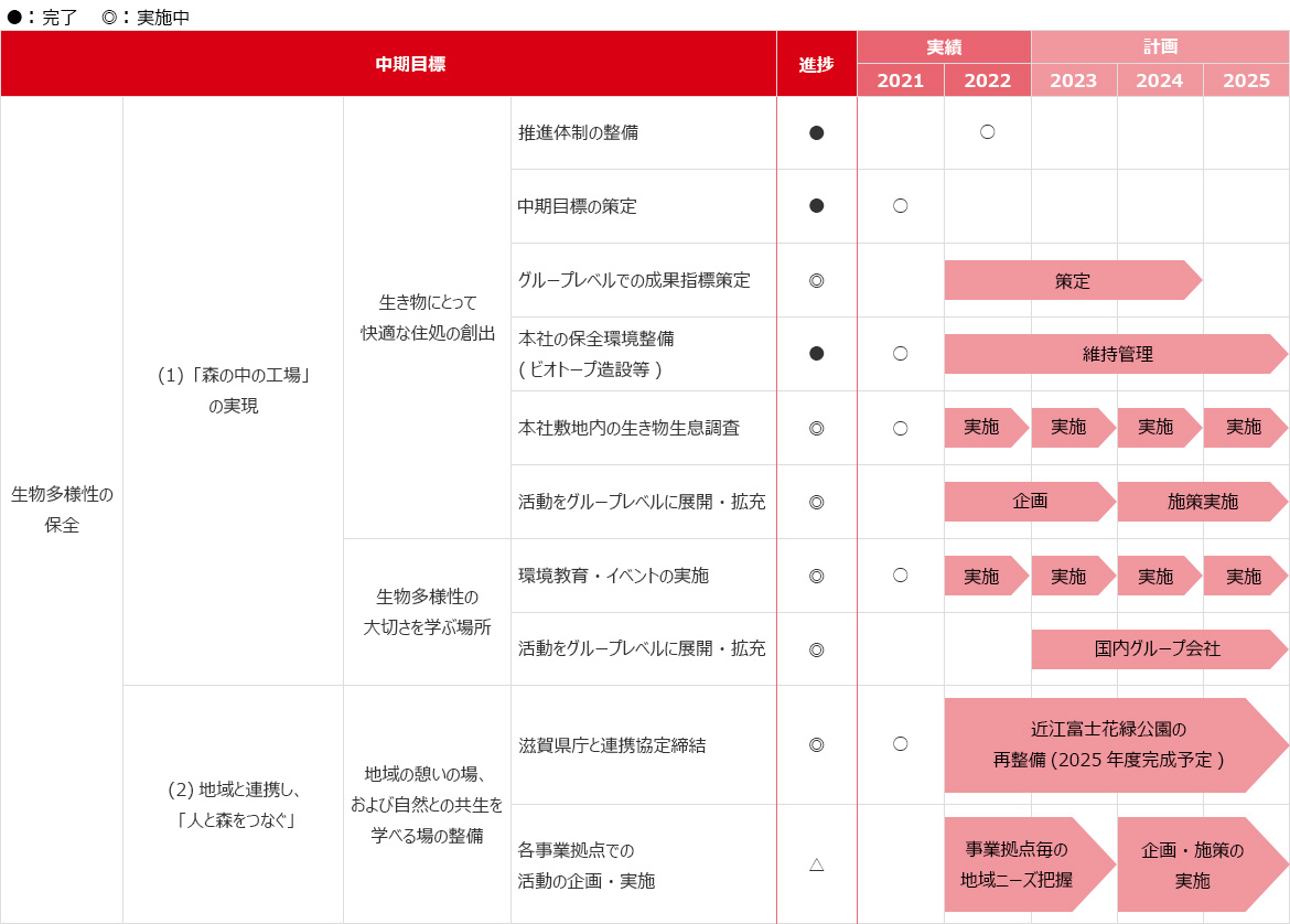 中期目標と実施計画