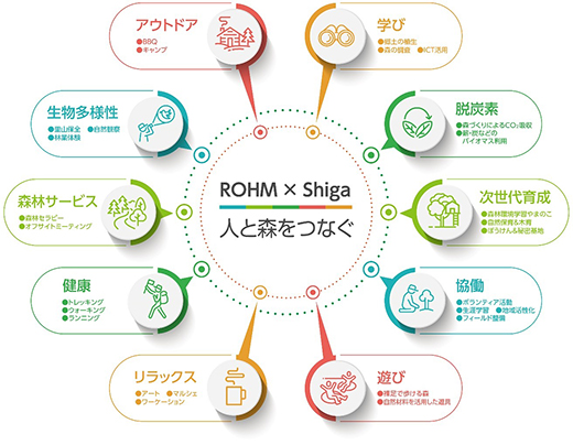ROHM×Shiga 「人と森をつなぐ」