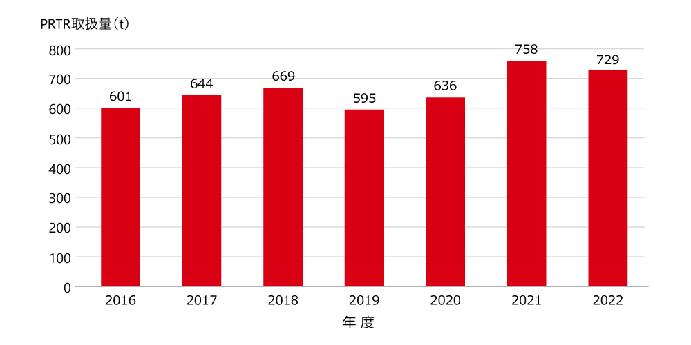 PRTR取扱量の推移