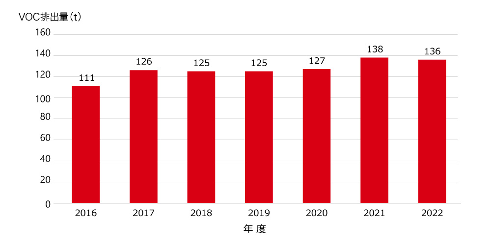 VOC(揮発性有機化合物)排出量の推移
