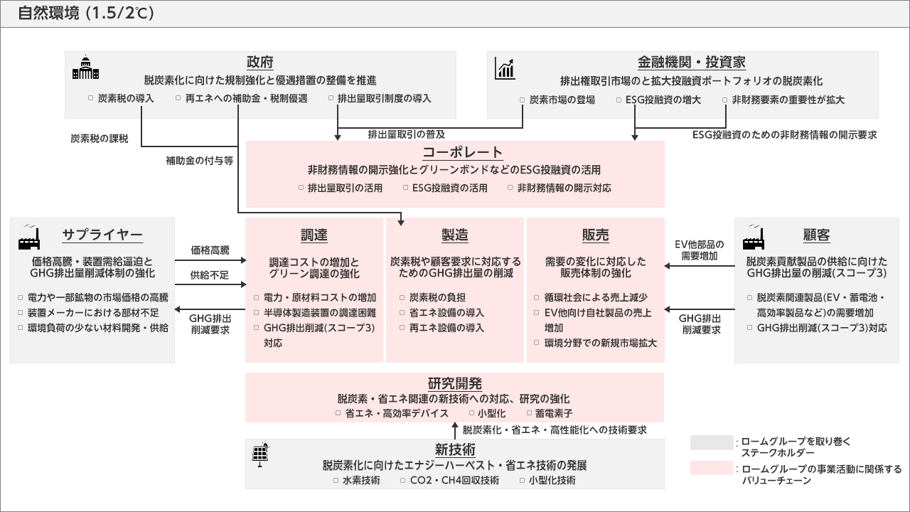 ロームが描く2050年の1.5℃/2℃シナリオ