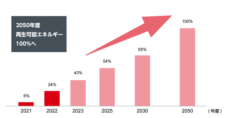 100%再生可能エネルギー化までのアプローチ