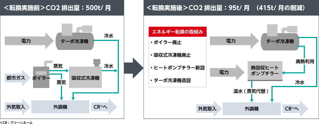 エネルギー転換による使用量の削減