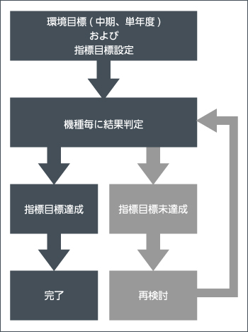 評価フロー