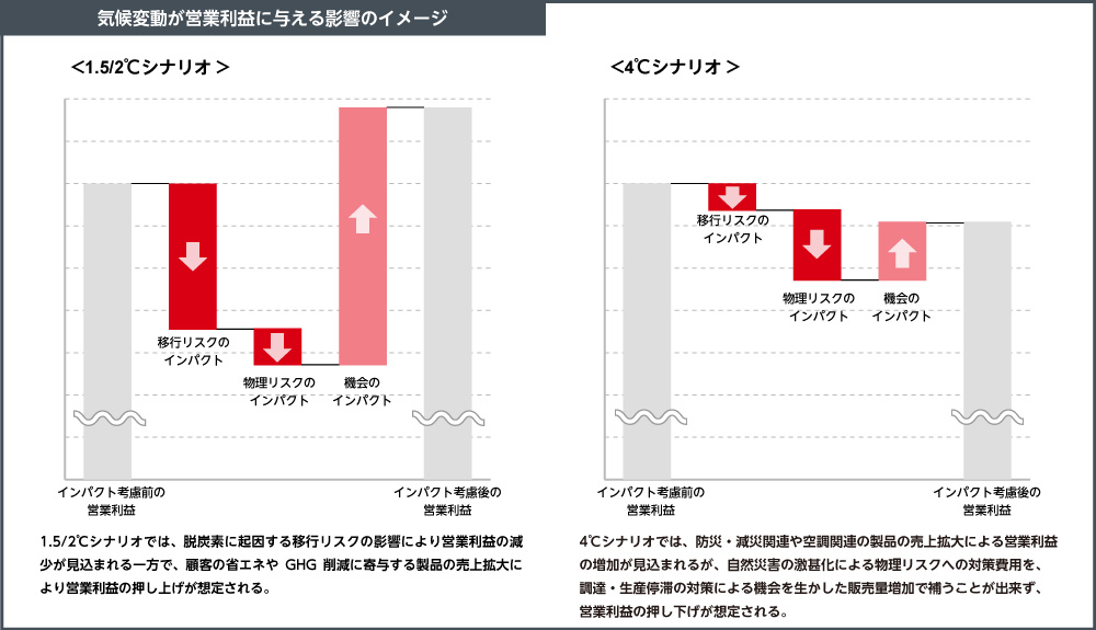 気候変動が営業利益に与える影響のイメージ