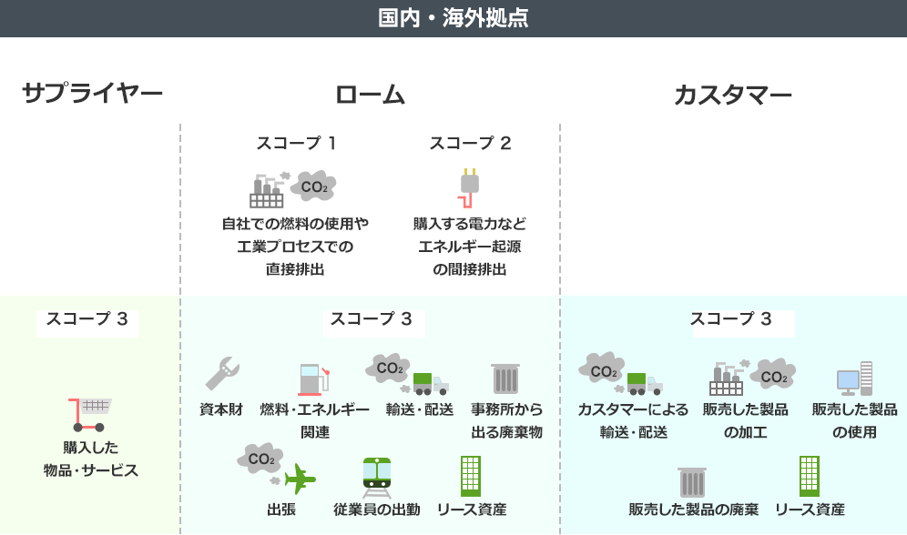 スコープ3への取り組み状況