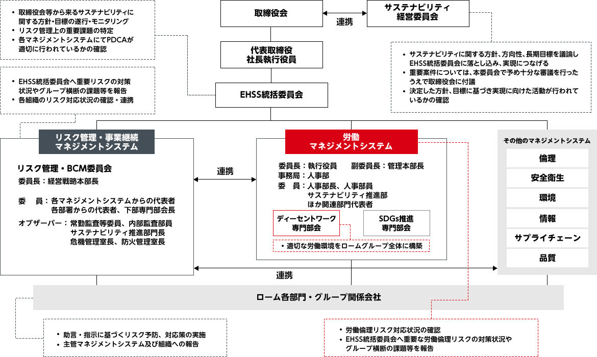 人財マネジメント推進体制