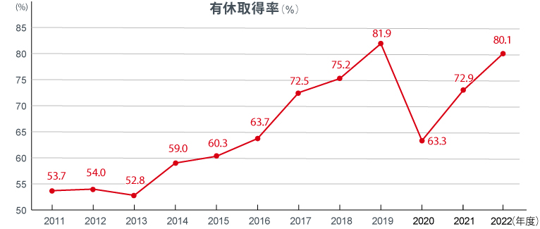 有休取得率(%)