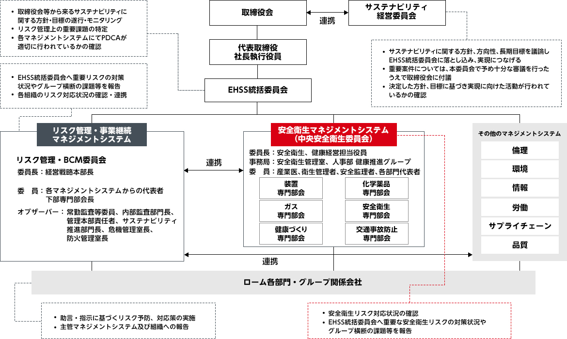 ロームグループ安全衛生管理推進体制