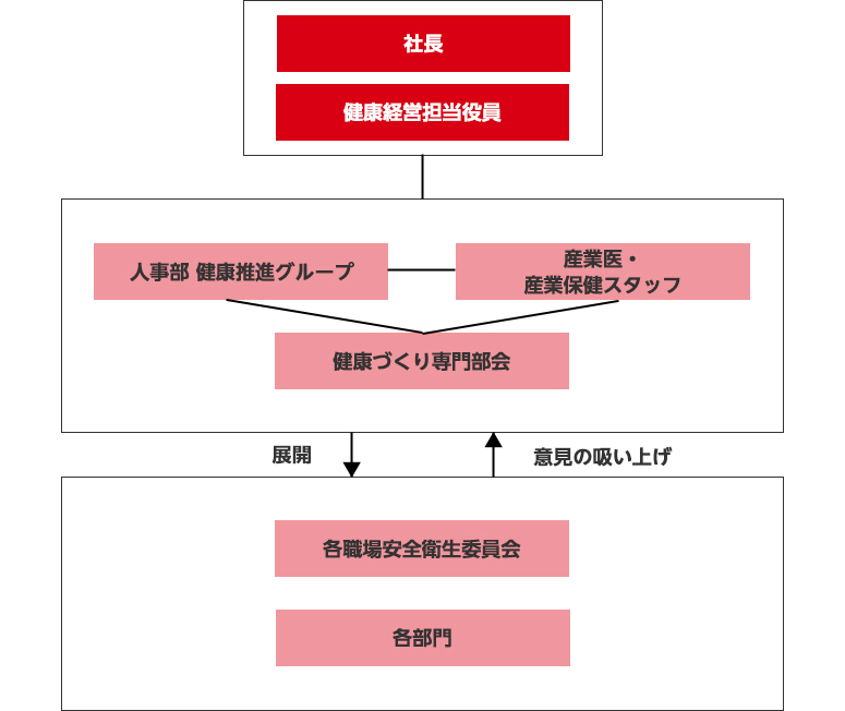 健康経営推進体制