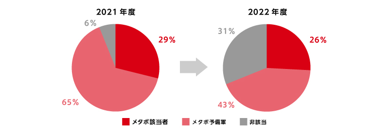 保健指導受診者のメタボ階層変化(35-39歳)