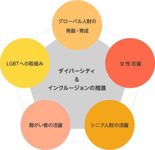 ダイバーシティ&インクルージョンの推進