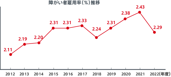 障がい者の活躍