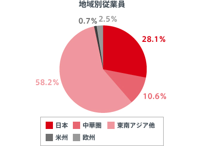 地域別従業員