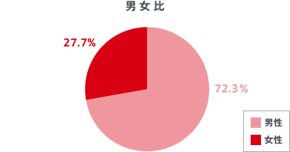 男女比