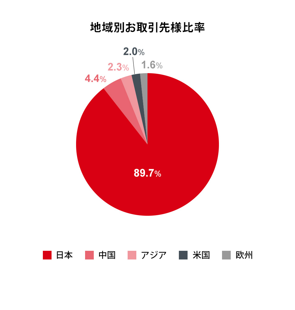 地域別お取引先様比率