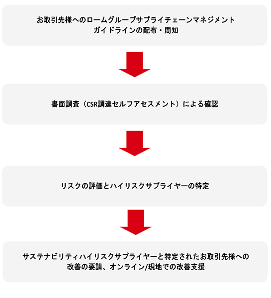 CSR調達セルフアセスメントのプロセス