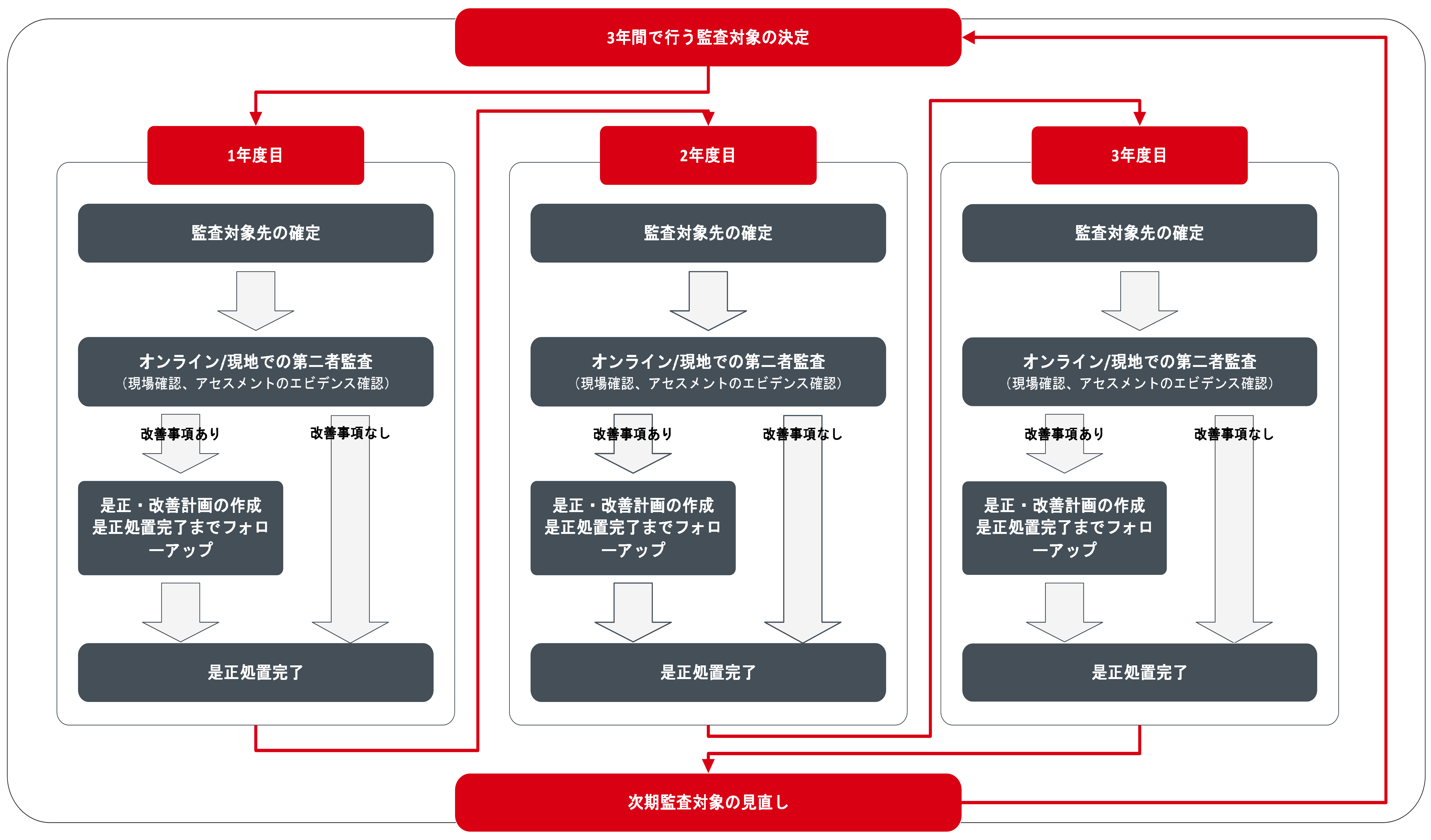CSR調達監査のプロセス