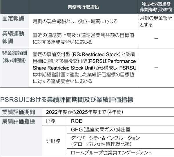 非金銭報酬等の内容及び額等の決定（報酬等を与える時期等の決定を含む）に関する方針