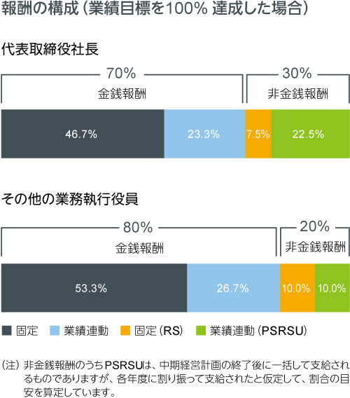 報酬の構成