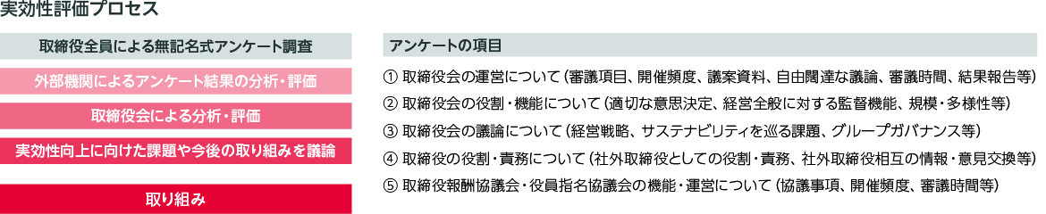 実効性評価プロセス