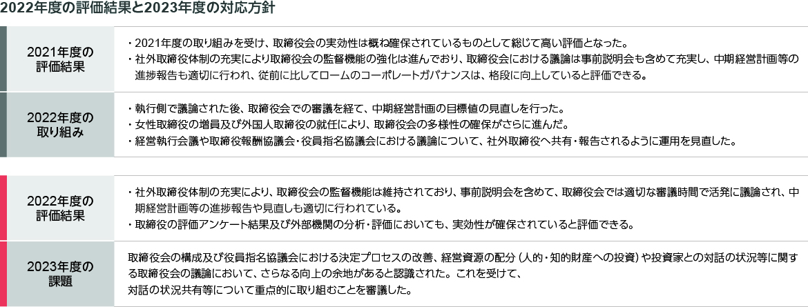 2022年度の評価結果と2023年度の対応方針