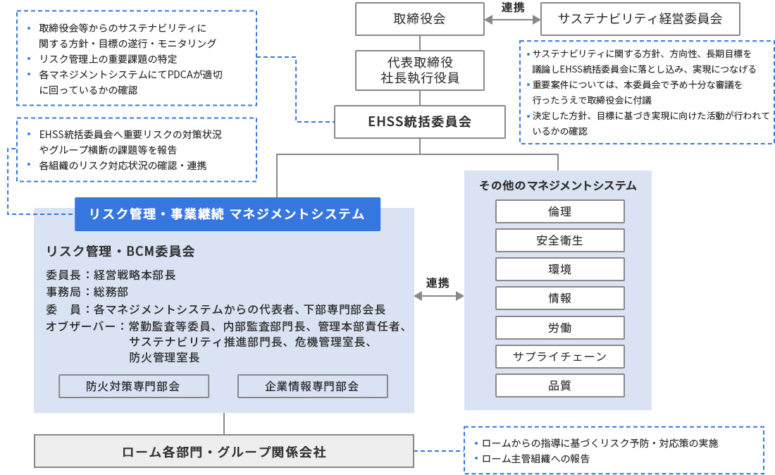 リスクマネジメント体制