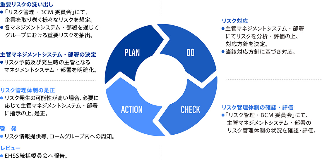 リスクマネジメントの活動サイクル